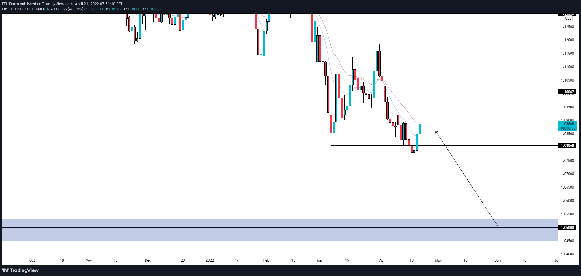 FX:EURUSD Idea Chart Image by FTUKcom