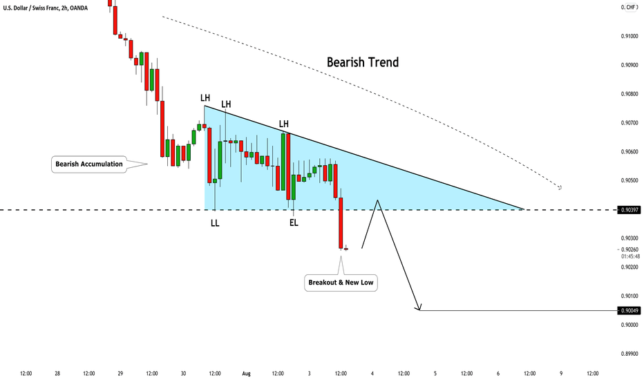 USDCHF: Bearish Accumulation & Breakout 
