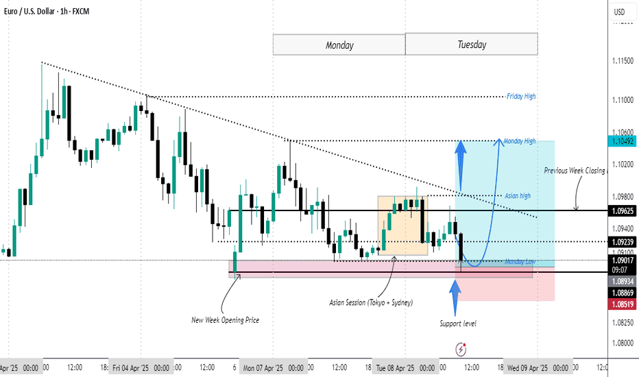 EURUSD buy from the Sunday opening level!