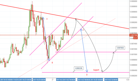 Bearish flag pattern