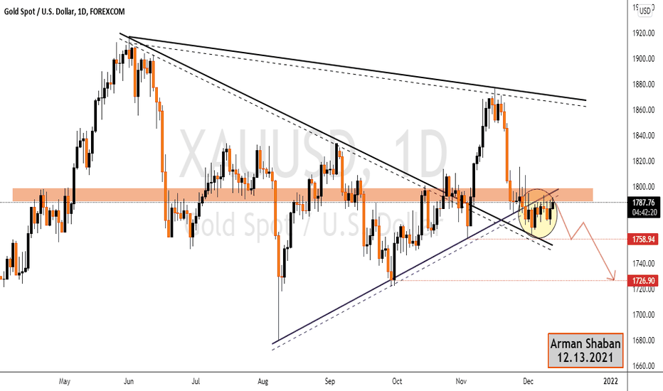 XAUUSD ( $Gold ) Bearish Scenario