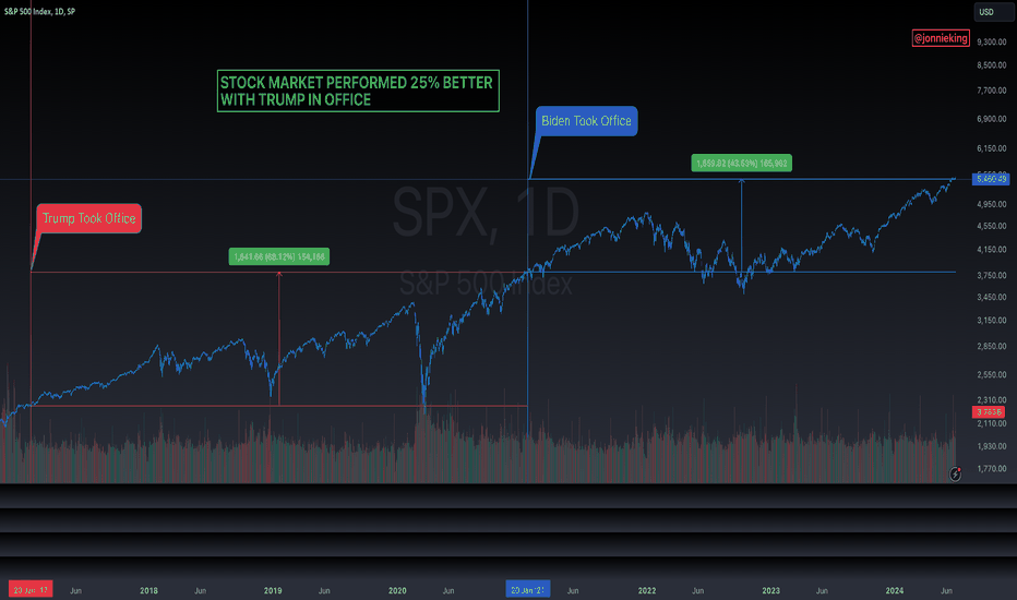 Stock Market Performed 25% Better With Trump in Office!