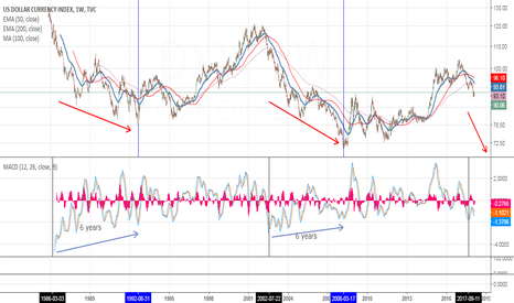 Historical moments: Years for USD to Go Down More