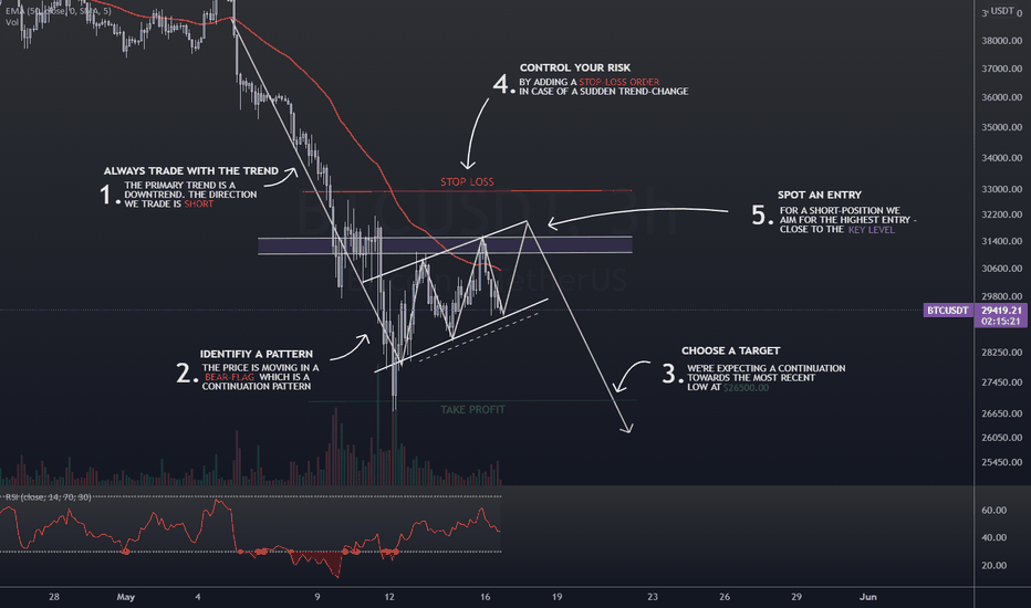 [CRYPTO] Bitcoin Caught In A Bear-Flag | Possible Trading Setup