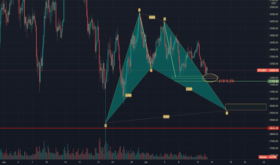 BTC Levels 