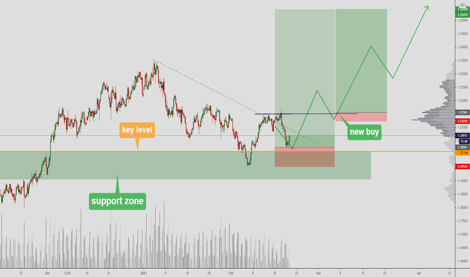EURUSD - second time buying!