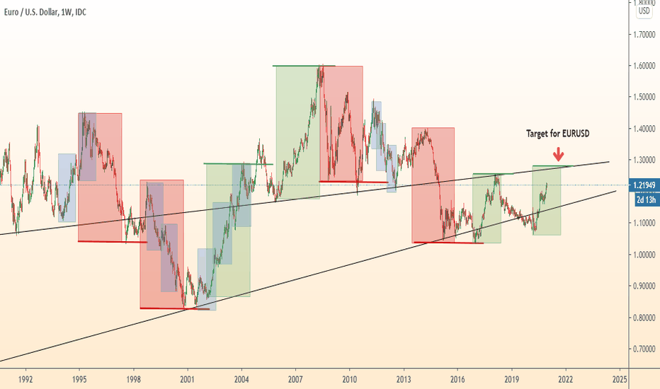 EURUSD growth and formation of the second wave