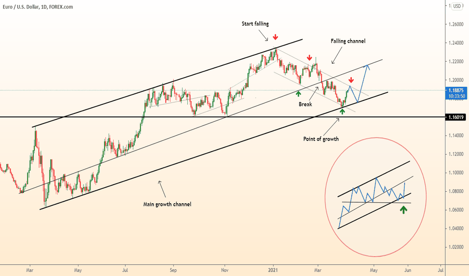 DeGRAM | EURUSD leave channel and continue to grow
