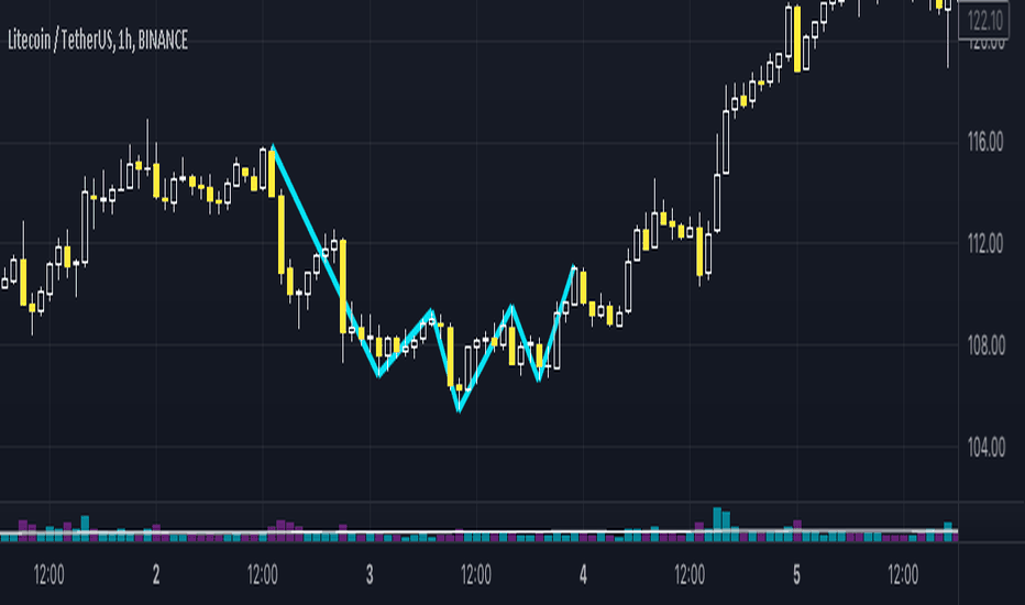Chart pattern - Head and Shoulders