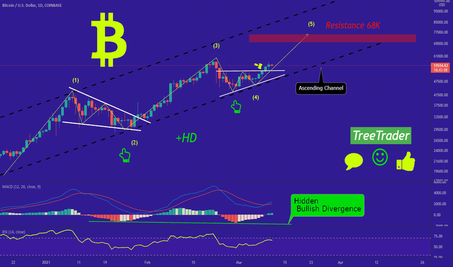 BTC/USD has some good bullish signs