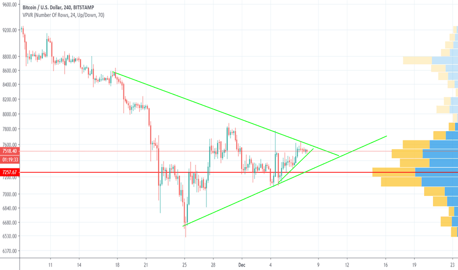 Bitcoin can crash any moment depens on history at 7-8 dec!