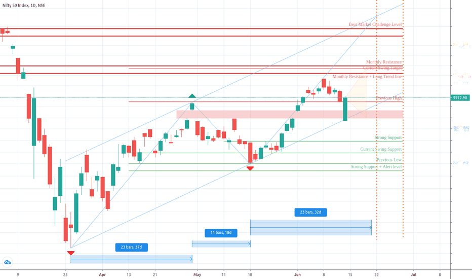 NIFTY weekly view June 15-19
