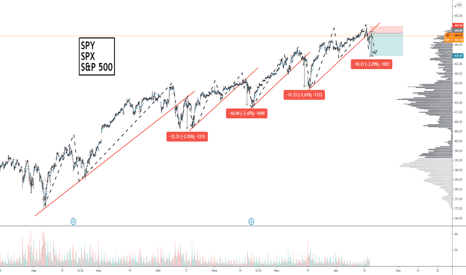 S&P 500 - Потенциальная сделка❗