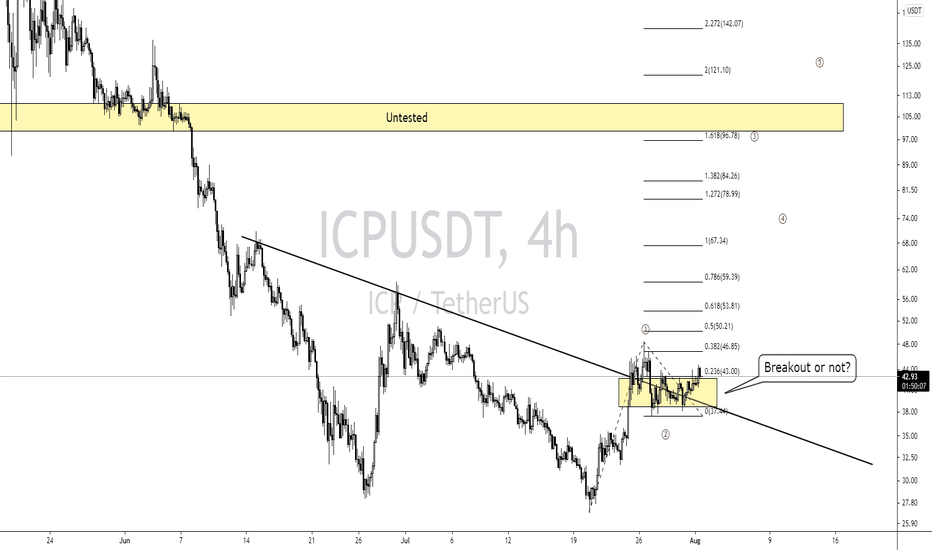 ICPUSDT 8/1/2021