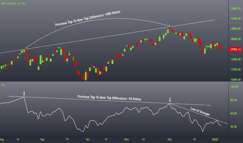 FAKE STRENGTH (RSI DIVERGENCES)