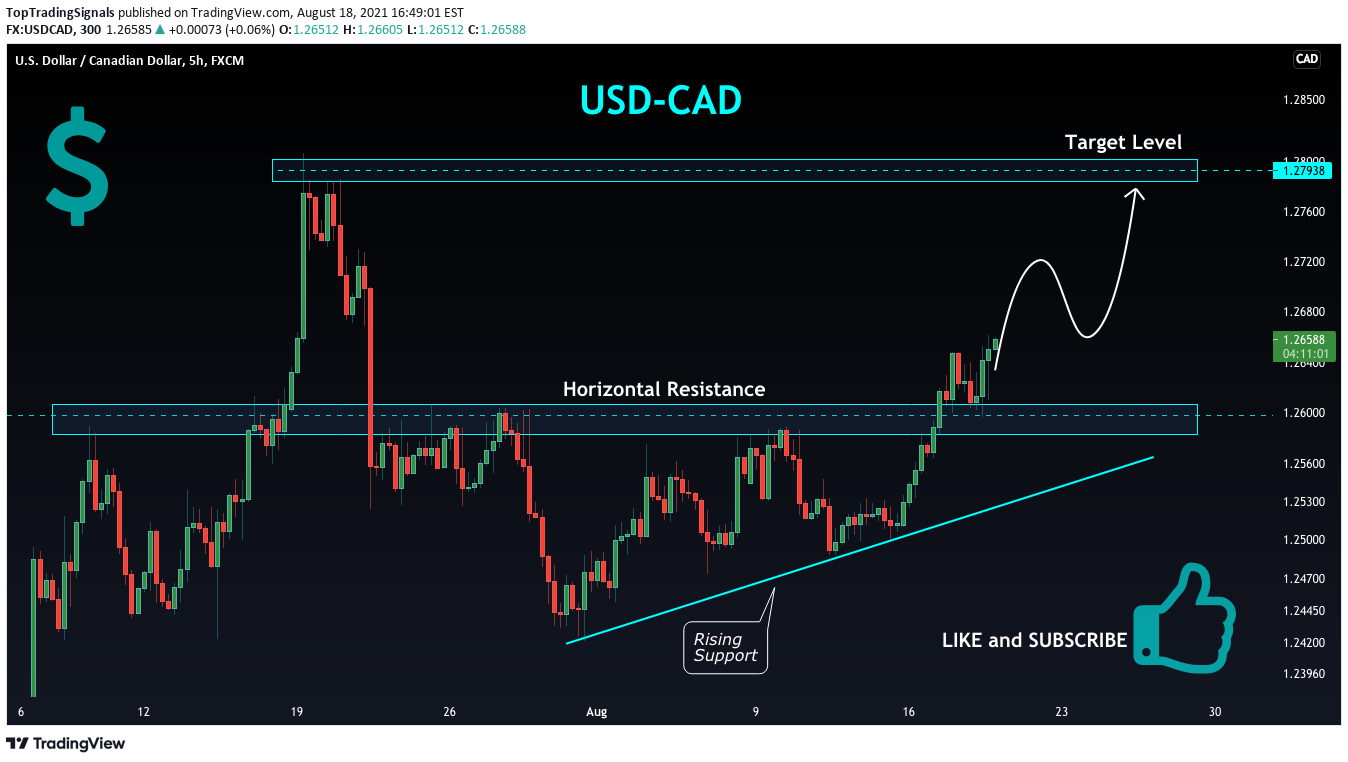 FX:USDCAD Idea Chart Image by TopTradingSignals