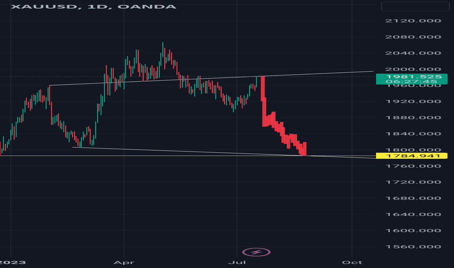 $xauusd #xauusd #elliottwave #gold short 18jul23