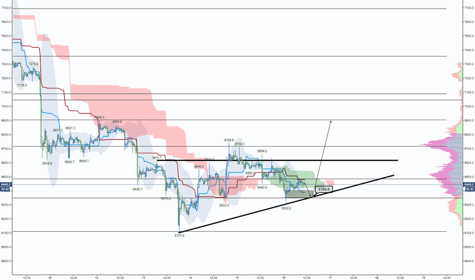 Btc [6900 Bounce]