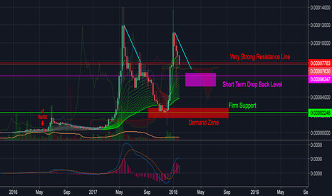 XEM / NEM Updated Chart