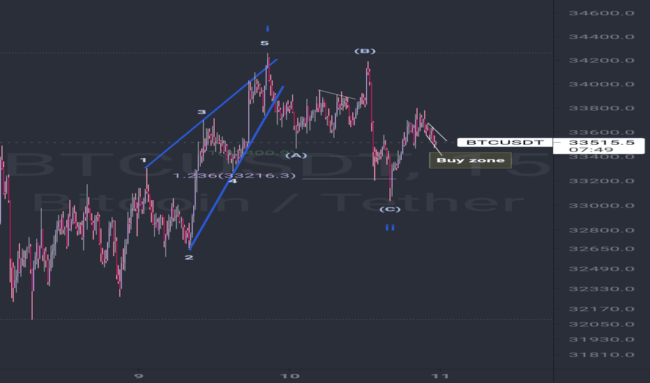 Buy signal triggered tonight.