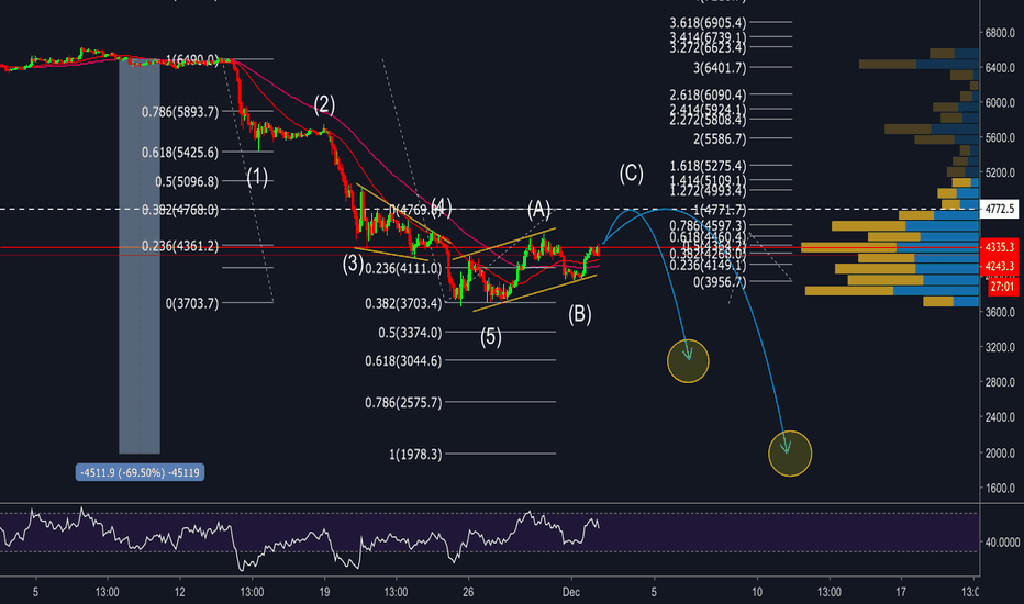 Bitcoin Analysis with Elliot in Middle Term - Last Bottom Zone 