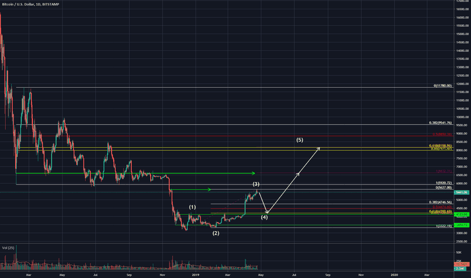 5th Wave Target After Correction