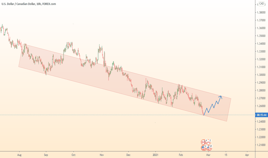 USDCAD growth in the channel
