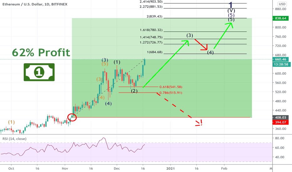 ETHUSD - Incredible results +62%