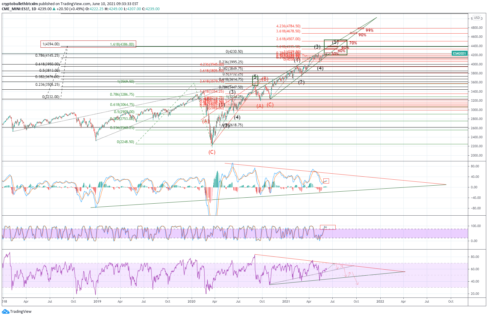 CME_MINI:ES1! Idea Chart Image by cryptobullethbtcxlm