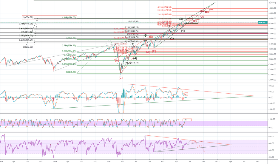 S&P500: Let's call the top!