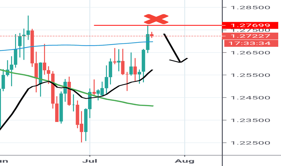 Gbpusd Intra-day Sell.. Exhausted!!! 