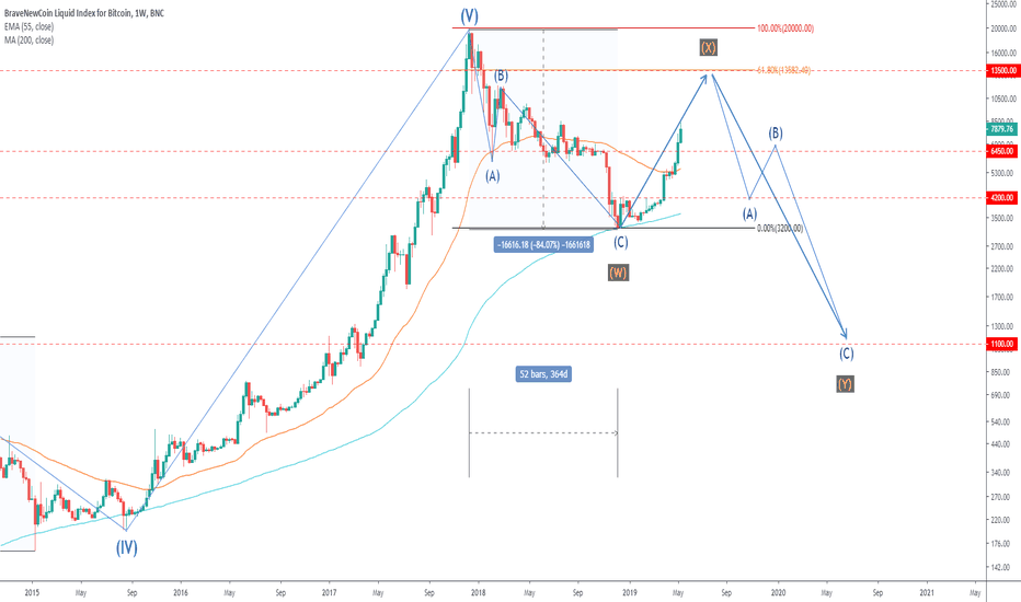 Is Bitcoin correction really over, or is it a Bull trap?