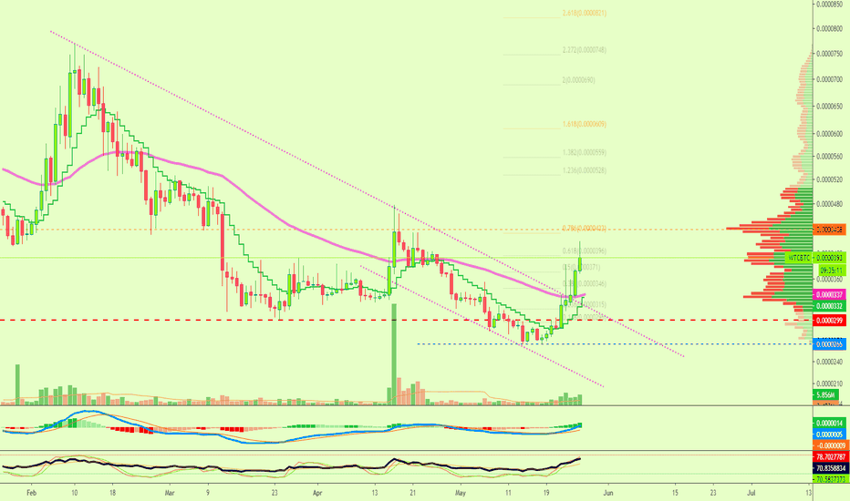 [WTCBTC](702% - 2743%) Waltonchain PREMIUM Trade