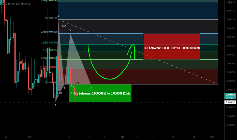 NULS coin formed bullish Gartley for upto 17% move