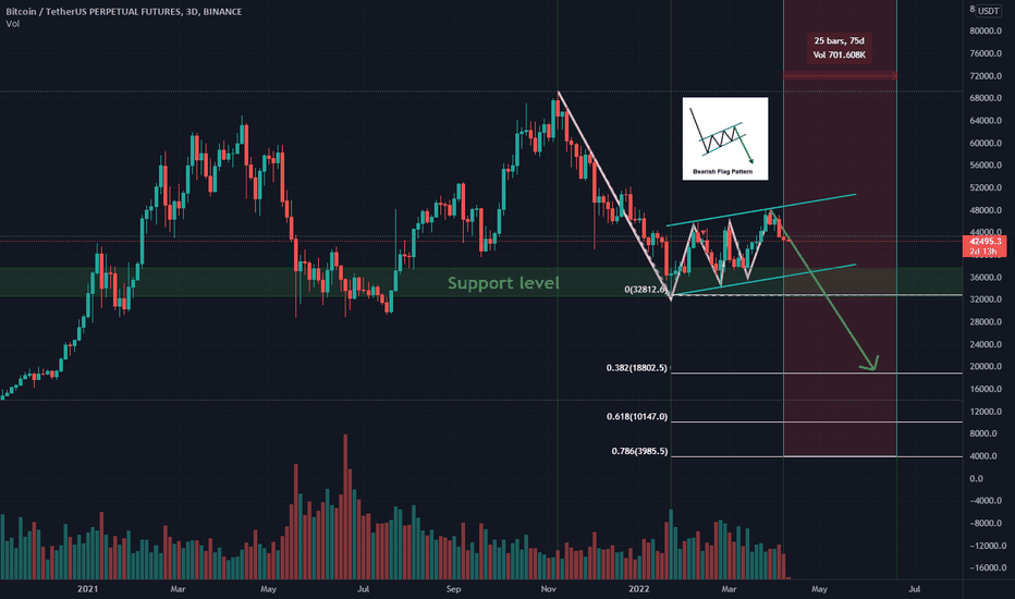 BTC / USDT 