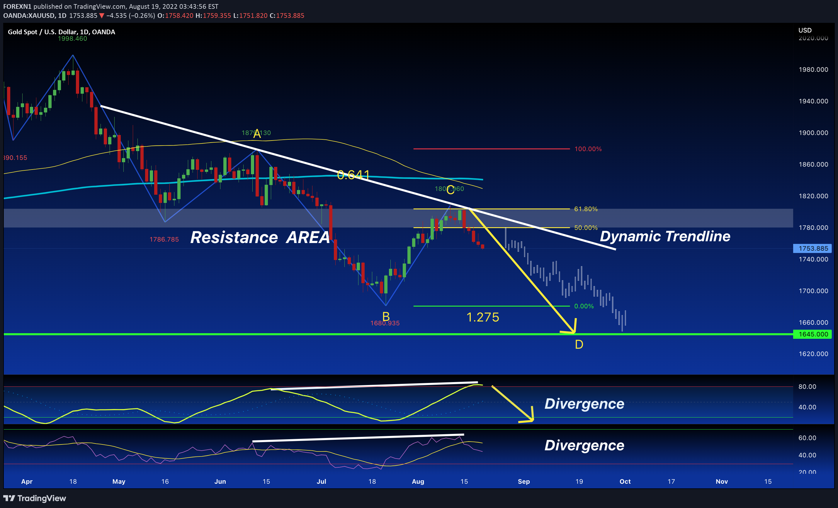 OANDA:XAUUSD Idea Chart Image by FOREXN1