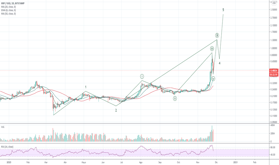 Análisis Elliott Wave de XRP