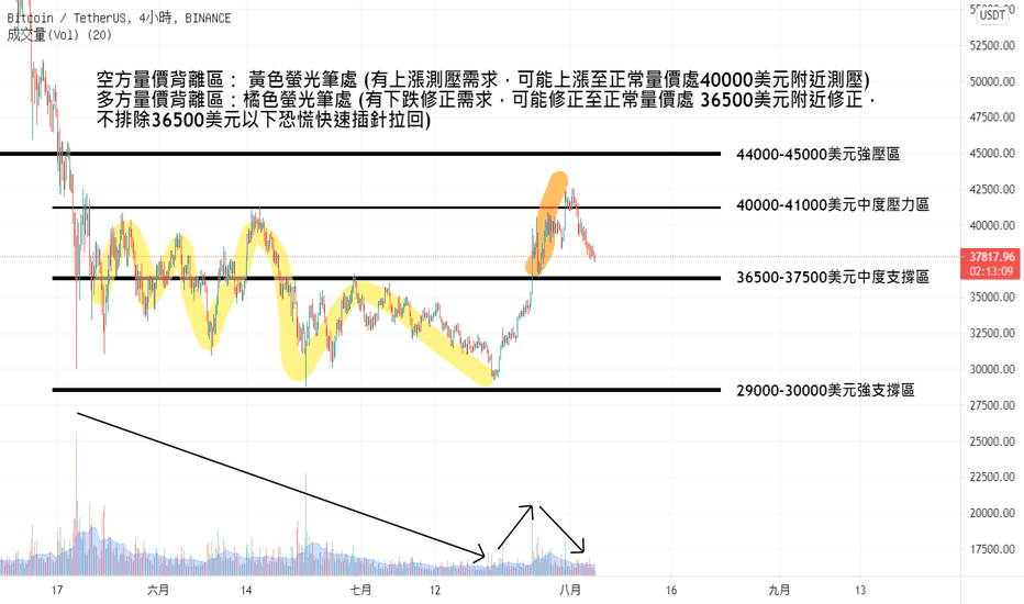 2021/8/4 [1分鐘加密貨幣籌碼分析特輯 #3] BTC鯨魚和機構動向如何追蹤？簡單3步驟教你分析BTC籌碼怎麼跑！