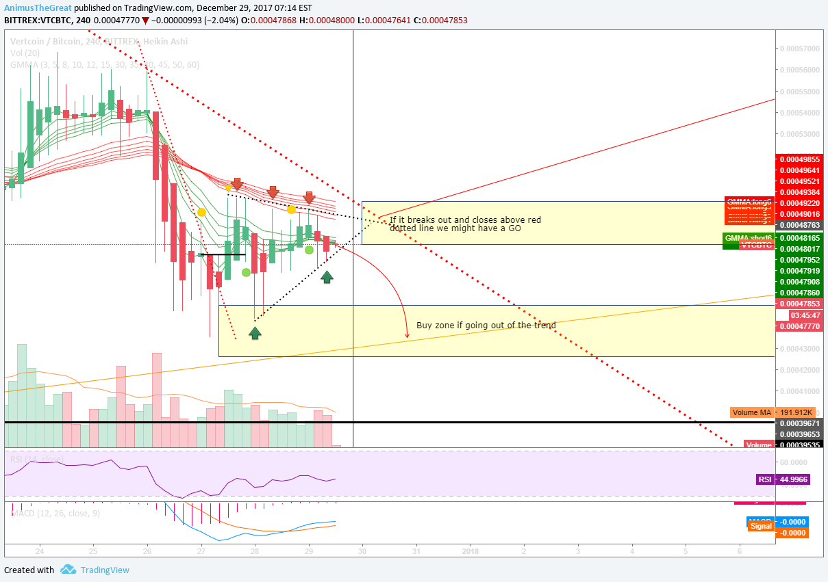 BITTREX:VTCBTC Idea Chart Image by AnimusTheGreat