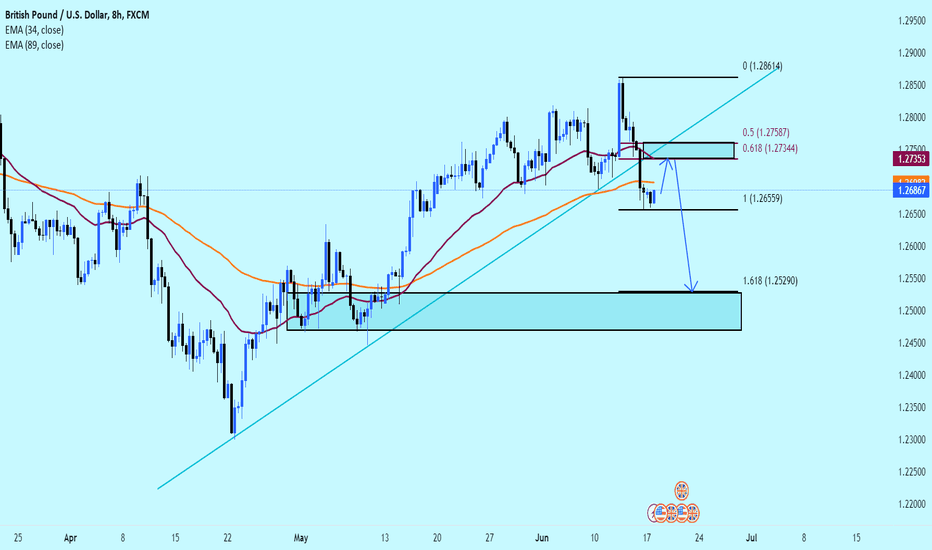 GBPUSD Sell strategy?