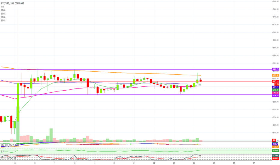 Bitcoin Trading Range ($6360 - $6480) - What Next?