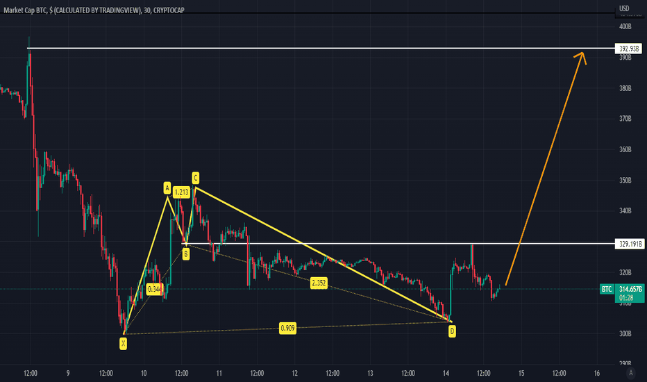 sell me your btc, bounce again from D leg