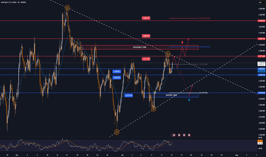 GOLD again targets $3,371, new bullish cycle condition