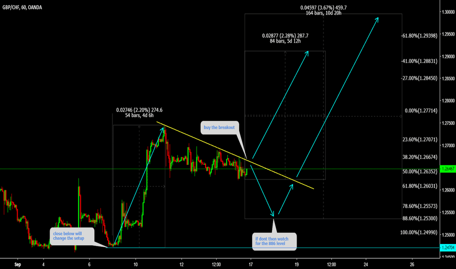 GBPCHF Buy the breakout or watch 886 