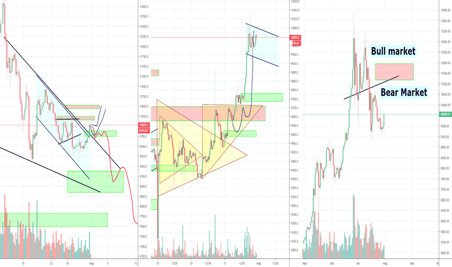 Bitcoin Bear market or Bull market, get an answer coming month.