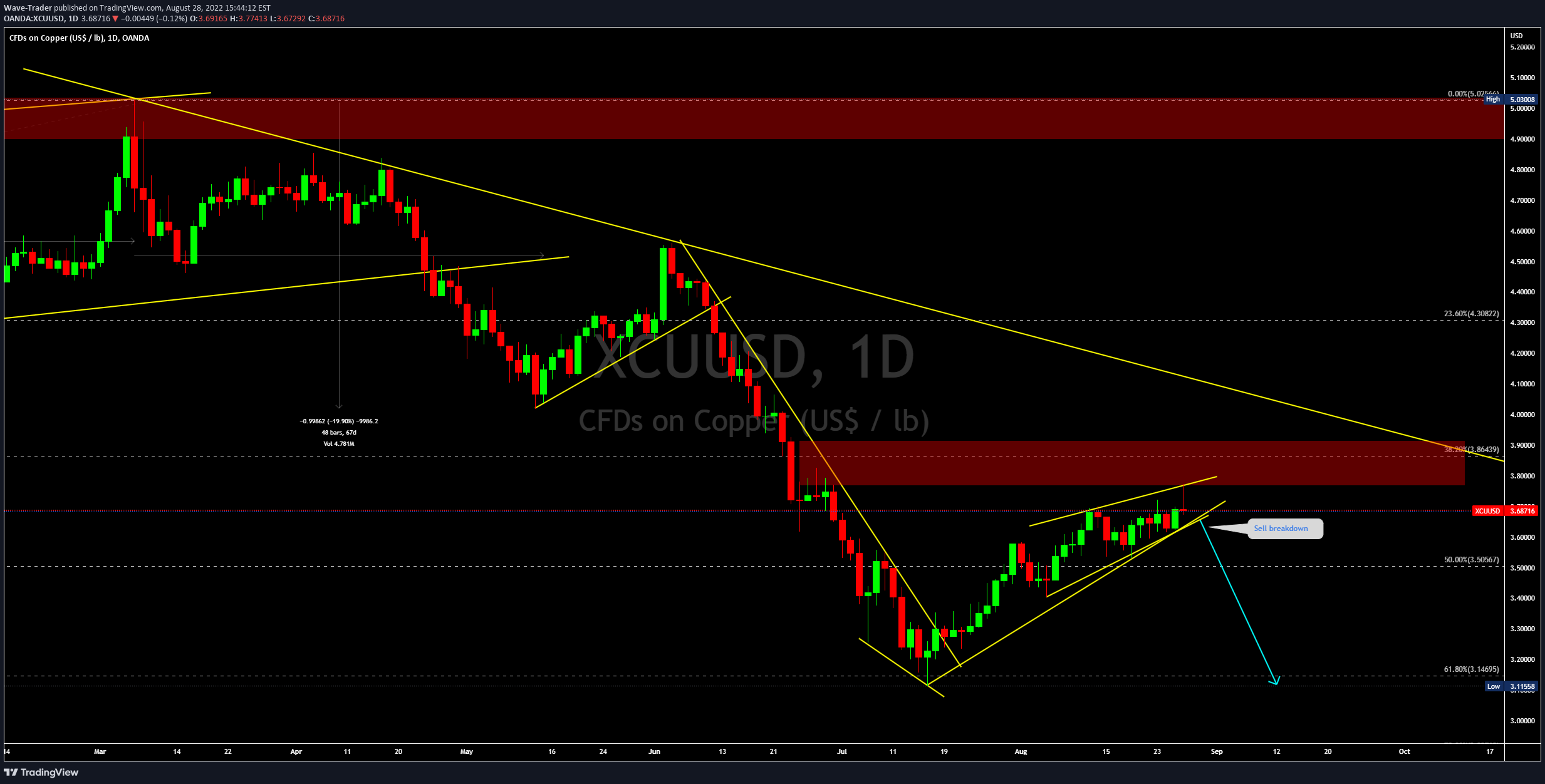 OANDA:XCUUSD Idea Chart Image by Wave-Trader