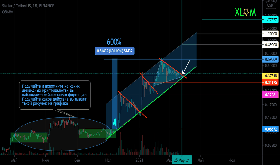 XLM/USD Звезда +600%. Симметричный треугольник. Зажатие цены