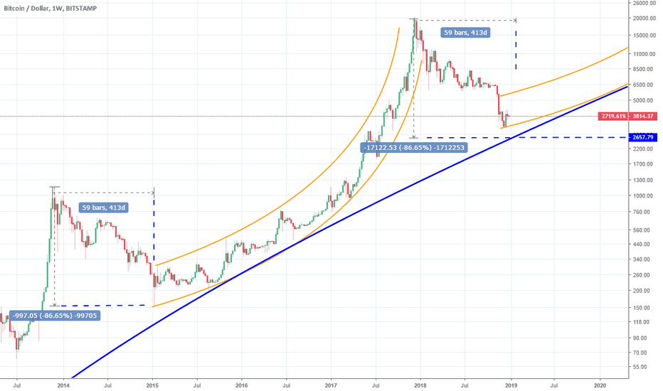 Bitcoin prints 5 consecutive red months. Where do we stand?