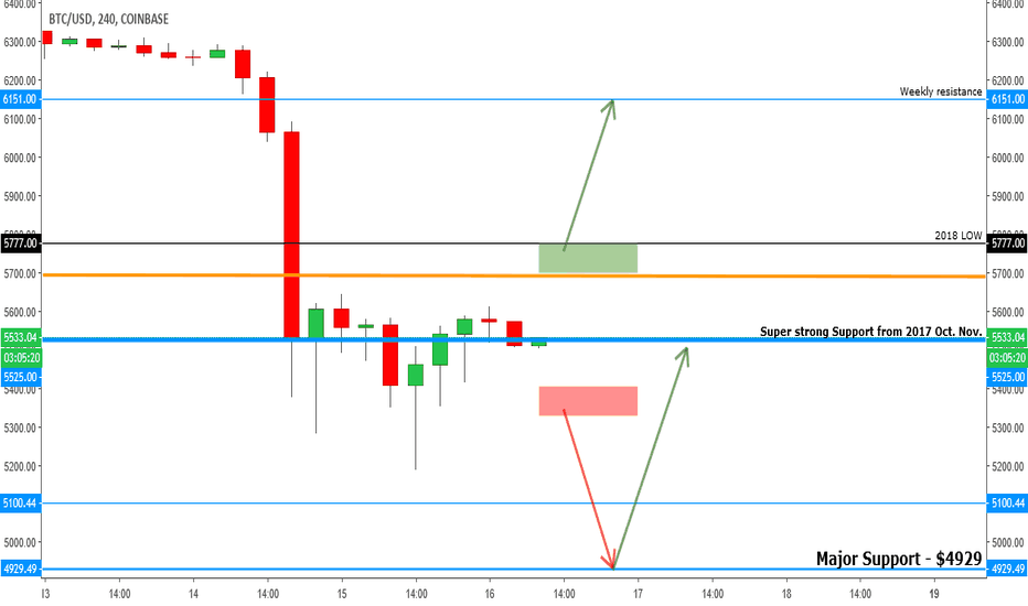 BITCOIN - The Key Levels $5,525 and $4,929