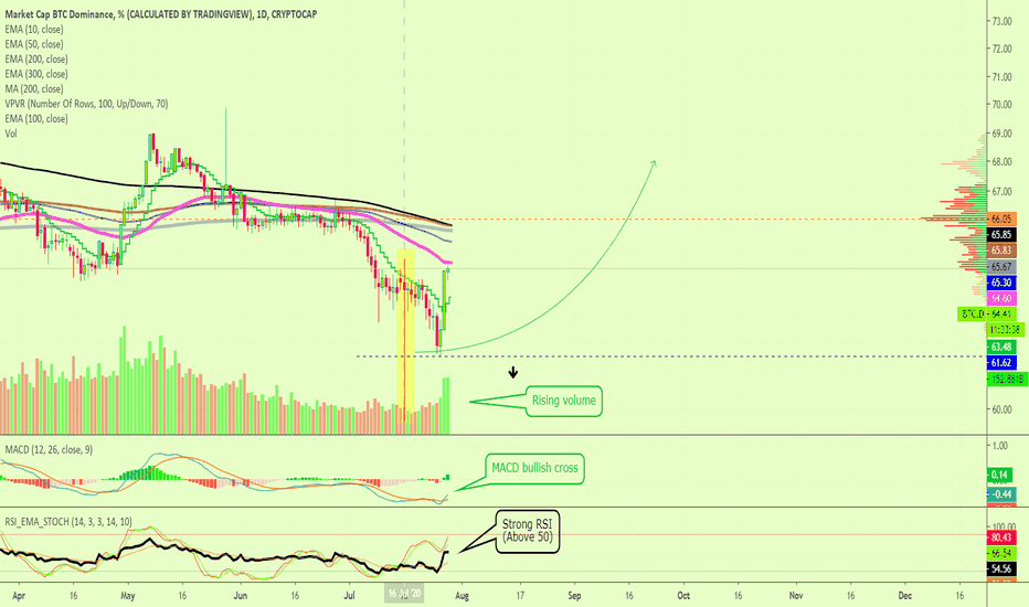 Bitcoin Dominance by Request